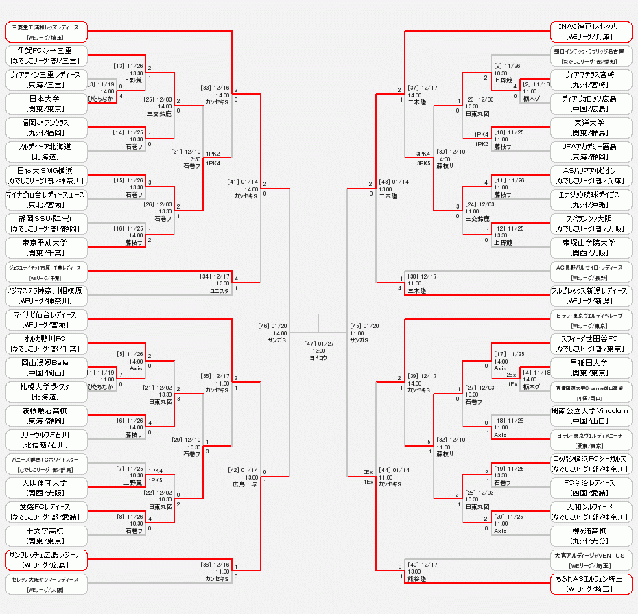 第45回皇后杯準々決勝　ASエルフェン埼玉　アイサヤマ　狭山市 i-Sayama