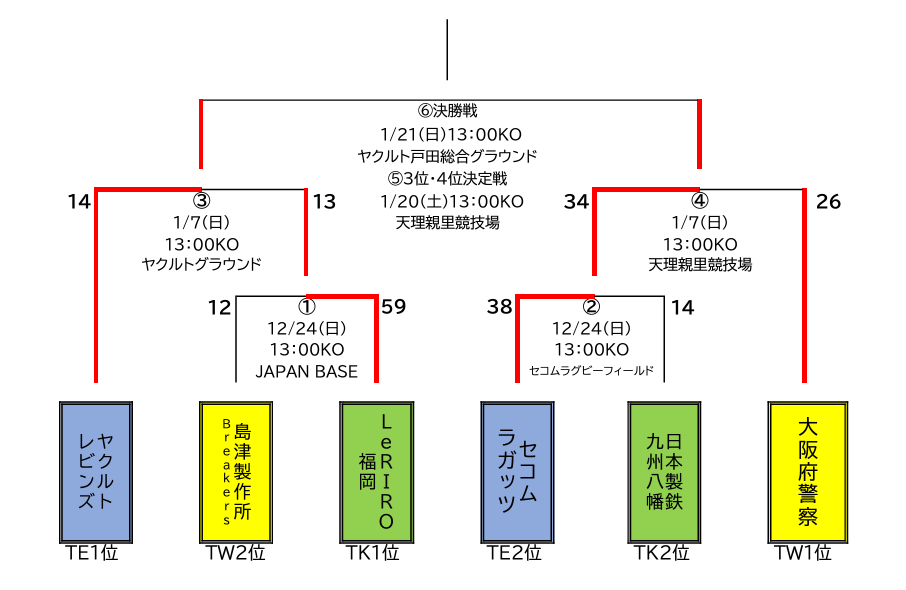 セコムラガッツ　社会人順位決定戦　2024　狭山市　アイサヤマ i-Sayama