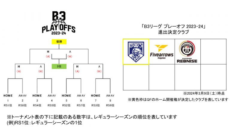 B3リーグ　プレイオフ　トーナメント　アイサヤマ